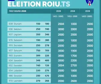 votação Bauru 2026